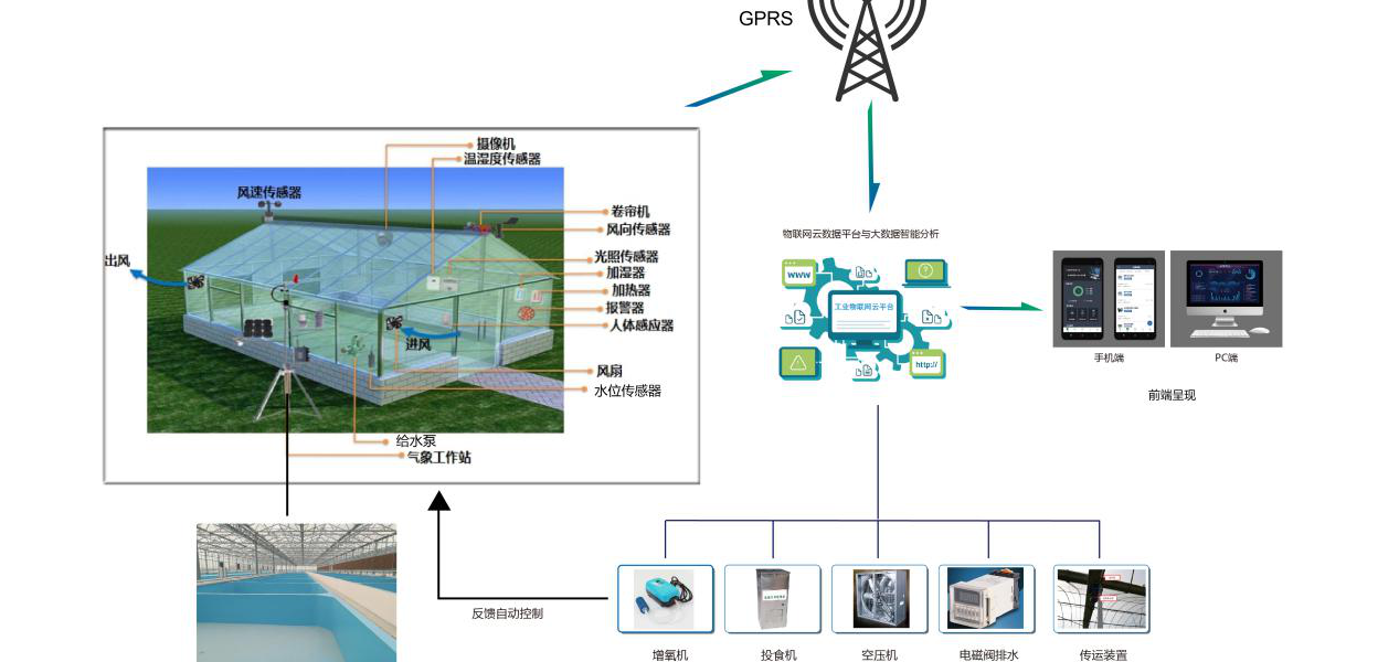 水产养殖智能监控系统