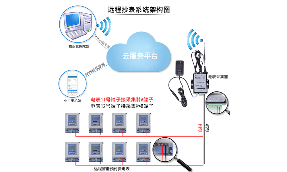 远程智能无线抄表解决方案